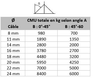 Elingue cable 2 brins-Tableau